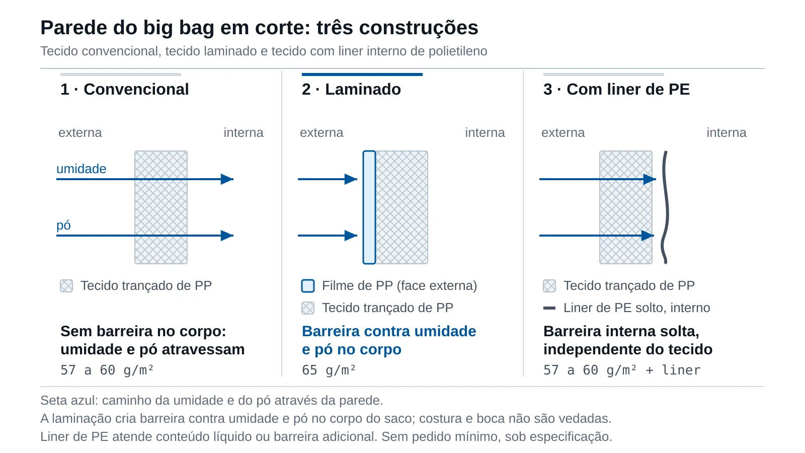 Corte transversal comparando três paredes de big bag: tecido de ráfia convencional, tecido laminado com filme de polipropileno na face externa e tecido convencional com liner interno de polietileno solto, indicando em cada caso o caminho da umidade e do pó.