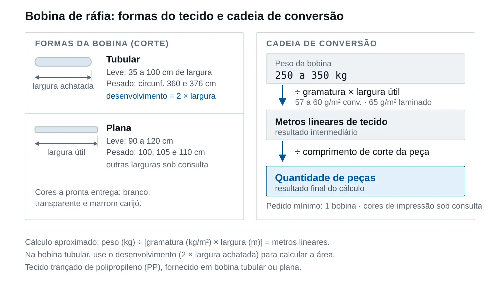 Corte esquemático de duas bobinas de ráfia lado a lado — uma tubular (largura achatada, desenvolvimento igual ao dobro) e uma plana (largura útil) — com a cadeia de conversão peso da bobina em kg, dividido por gramatura x largura, resultando em metro linear e, na sequência, dividido pelo comprimento de corte da peça, resultando em quantidade de peças
