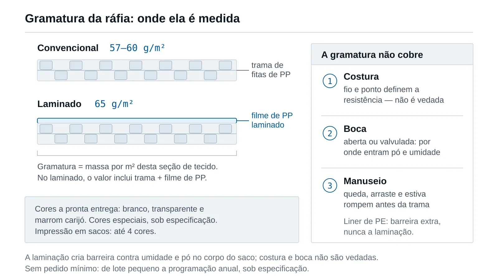 Corte transversal comparativo de tecido de ráfia convencional (57–60 g/m²) e laminado (65 g/m²), mostrando trama de fitas, filme de PP laminado e a região onde a gramatura é medida; ao lado, destaque dos três pontos de falha que a gramatura não cobre: costura, boca e manuseio.