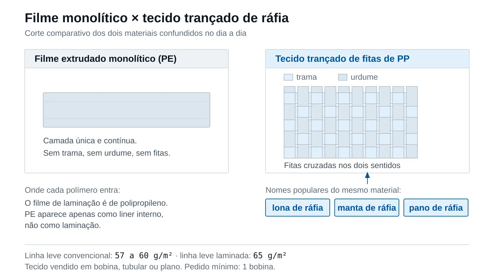 Comparativo em corte de dois materiais: filme extrudado monolítico de polietileno (lona plástica) e tecido trançado de fitas de polipropileno em trama e urdume, com os nomes populares 'lona de ráfia', 'manta de ráfia' e 'pano de ráfia' apontando para o segundo.