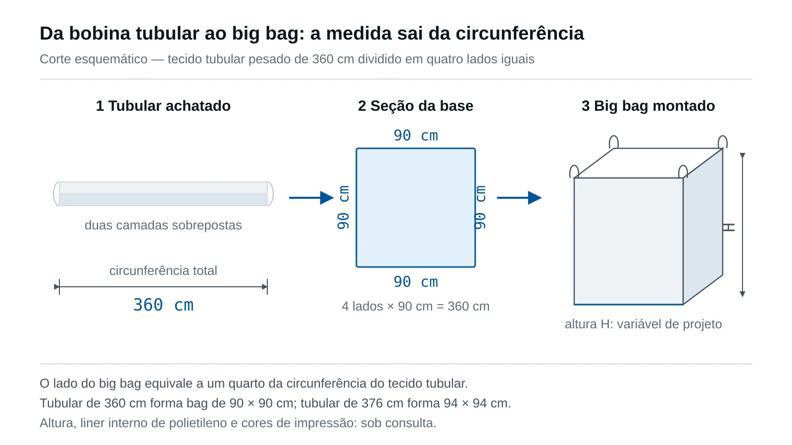 Corte esquemático mostrando a passagem do tecido tubular achatado para o big bag montado: circunferência total de 360 cm dividida em quatro lados de 90 cm, com indicação da área de base resultante e da altura como variável de projeto.