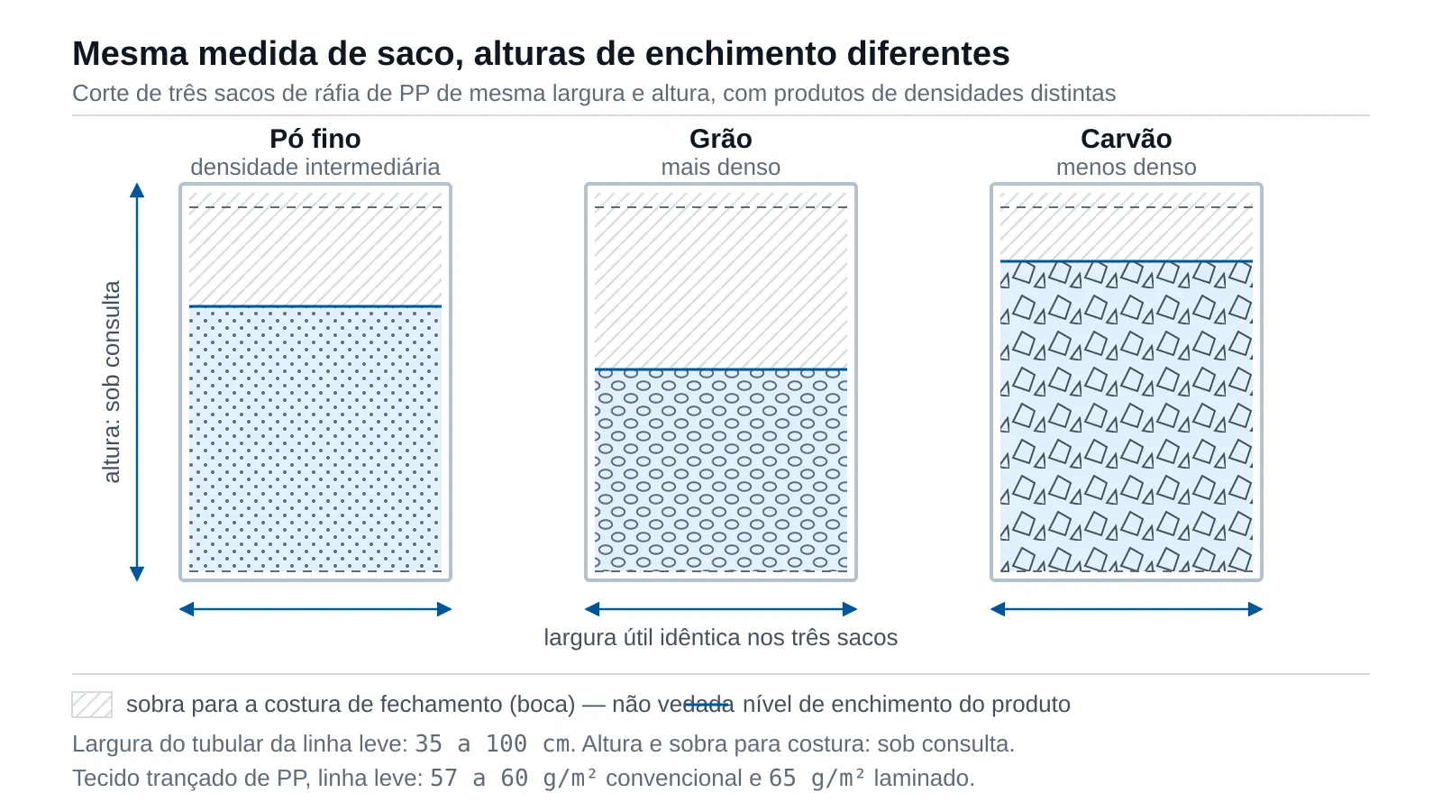 Comparativo em corte de três sacos de ráfia de mesma capacidade nominal preenchidos com produtos de densidades diferentes (pó fino, grão e carvão), mostrando alturas de enchimento distintas, com cotas de largura útil, altura e sobra para costura de fechamento.