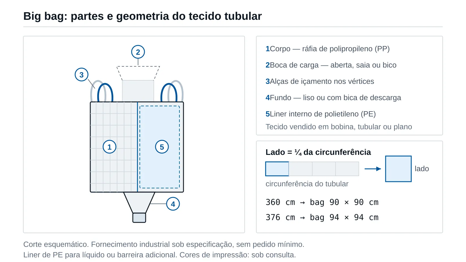 Corte esquemático de um big bag identificando corpo, alças de içamento, boca de carga (aberta, com saia ou com bico), fundo (liso ou com bica de descarga) e liner interno, com indicação de que o lado do bag equivale a um quarto da circunferência do tecido tubular