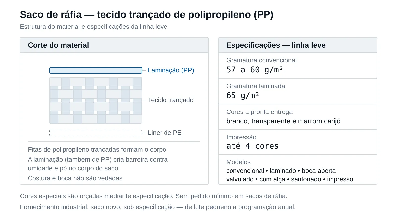 Etapas de fabricação do saco de ráfia: extrusão, estiramento, tecelagem e conversão