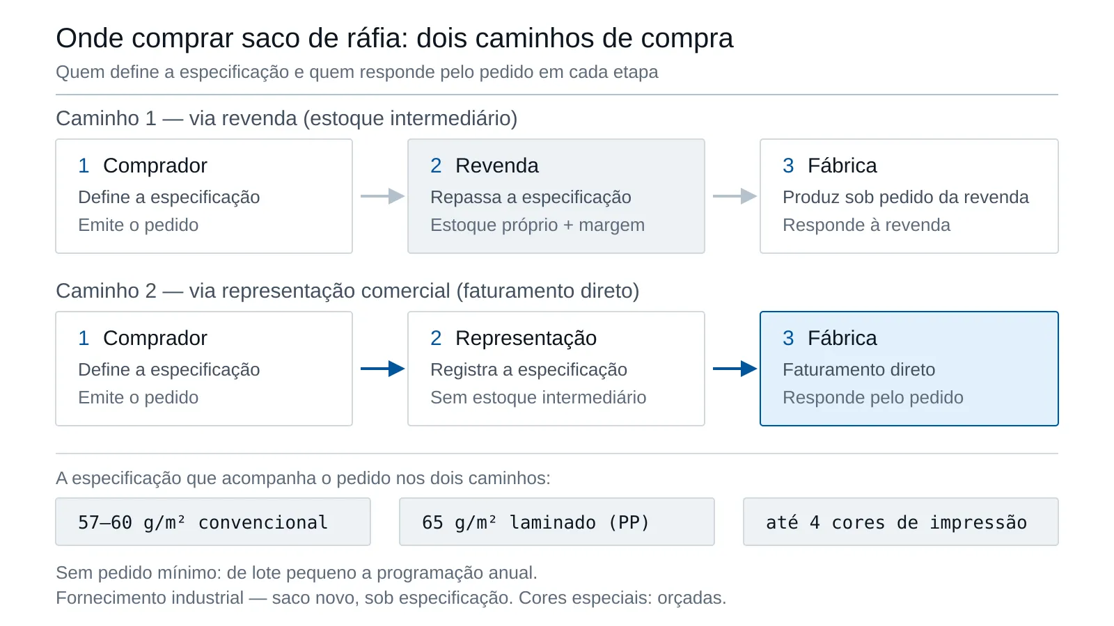 Fluxo comparativo da cadeia de compra do saco de ráfia: caminho via revenda com estoque intermediário e margem adicional versus caminho via representação comercial com faturamento direto da fábrica, marcando em cada etapa quem define a especificação e quem responde pelo pedido.