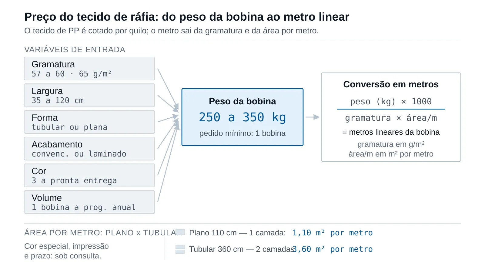 Decomposição do preço da bobina de ráfia: variáveis de entrada (gramatura em g/m², largura, forma tubular ou plana, acabamento convencional ou laminado, cor, volume) convergindo para o peso da bobina em kg, com a fórmula de conversão para metros lineares ao lado e a diferença de área por metro entre tecido plano e tubular.
