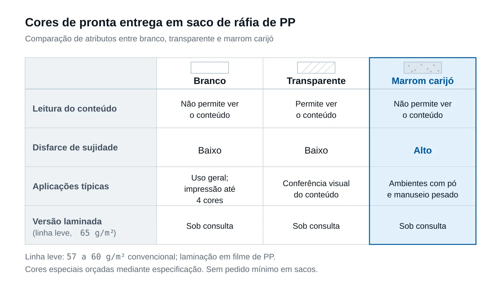 Tabela visual comparando as três cores de pronta entrega (branco, transparente, marrom carijó) nos atributos: leitura do conteúdo, disfarce de sujidade, aplicações típicas e disponibilidade em versão laminada.