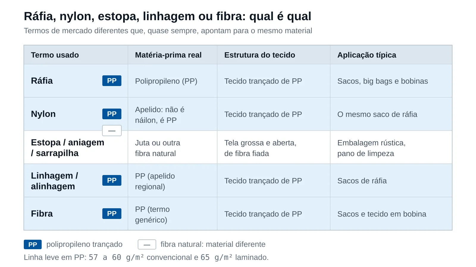 Tabela visual comparando cinco termos de mercado (ráfia, nylon, estopa/aniagem/sarrapilha, linhagem/alinhagem, fibra) em três colunas: matéria-prima real, estrutura do tecido e aplicação típica, com marcação de quais correspondem a polipropileno trançado