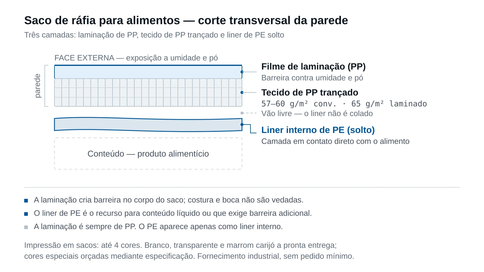 Corte transversal de um saco de ráfia mostrando três camadas — tecido de PP trançado, filme de laminação de PP e liner interno de PE solto — com indicação de qual camada tem contato direto com o alimento e onde entra a barreira de umidade