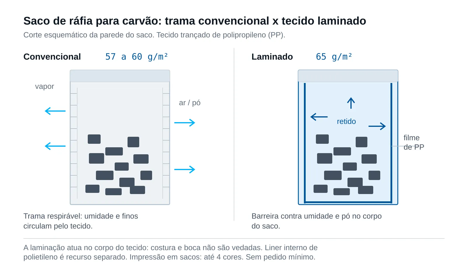 Comparativo em corte de dois sacos de ráfia com carvão: à esquerda, trama convencional 57–60 g/m² com setas de vapor e ar atravessando o tecido; à direita, tecido laminado 65 g/m² com barreira de filme PP retendo umidade e finos internamente.