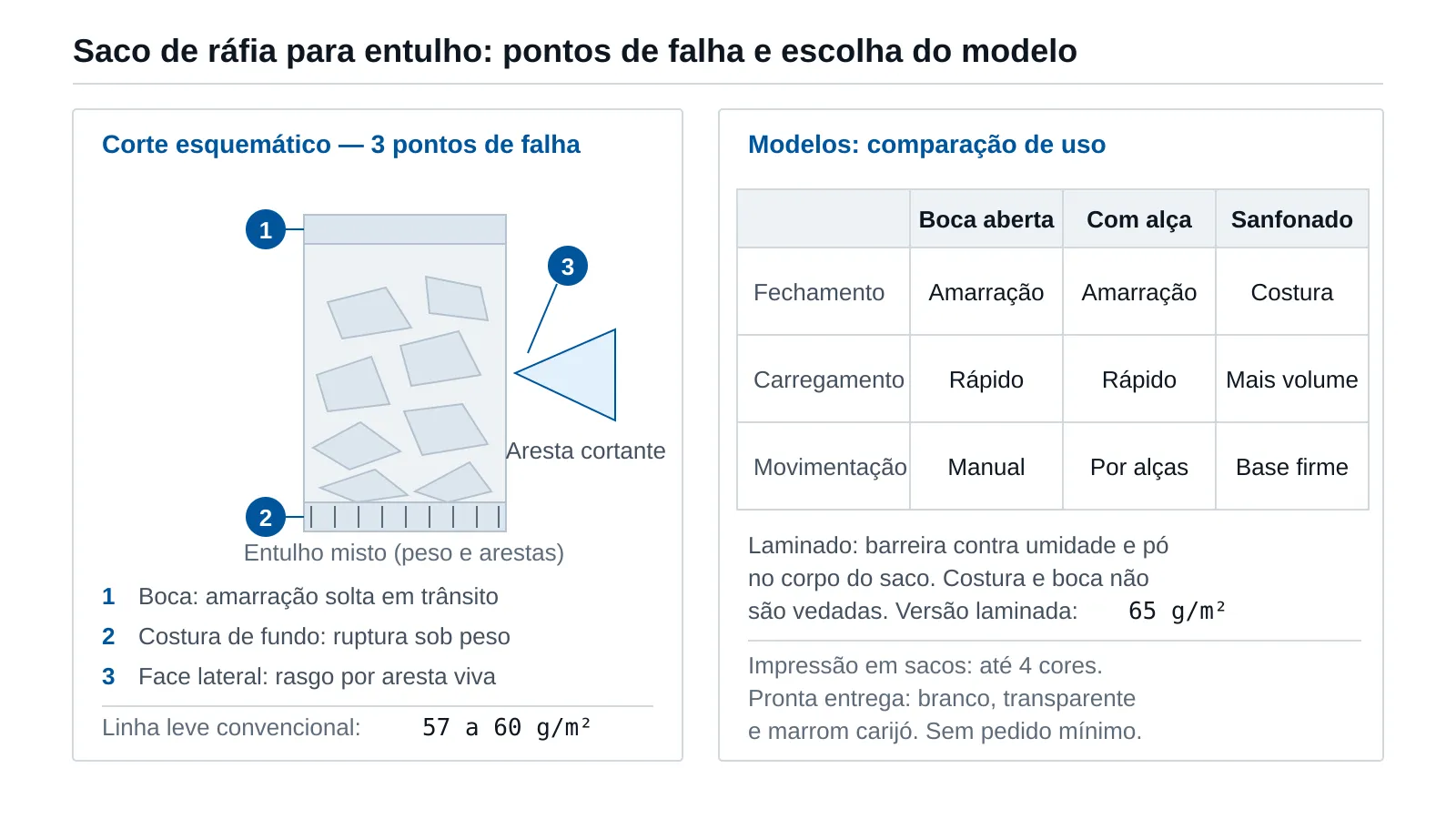 Corte esquemático de um saco de ráfia carregado com entulho misto, indicando os três pontos de falha na obra — costura de fundo, boca e face lateral em contato com aresta cortante — e ao lado uma tabela visual comparando boca aberta, com alça e sanfonado quanto a fechamento, carregamento e movimentação.