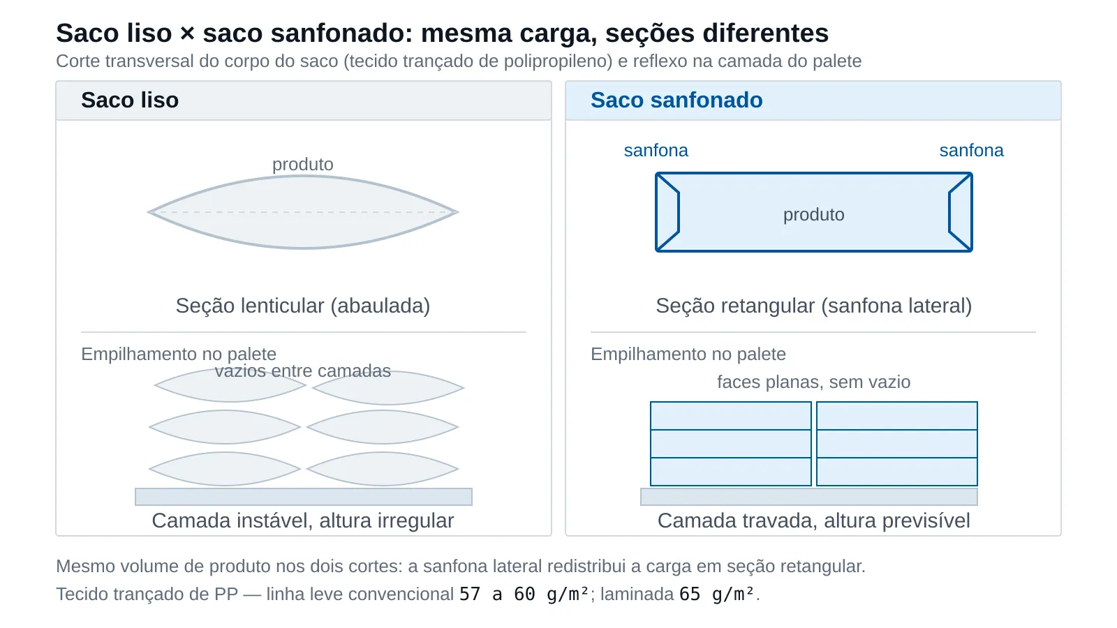 Corte transversal comparando saco liso e saco sanfonado com o mesmo volume dentro: seção lenticular abaulada versus seção retangular, e o efeito das duas na formação de camadas no palete.