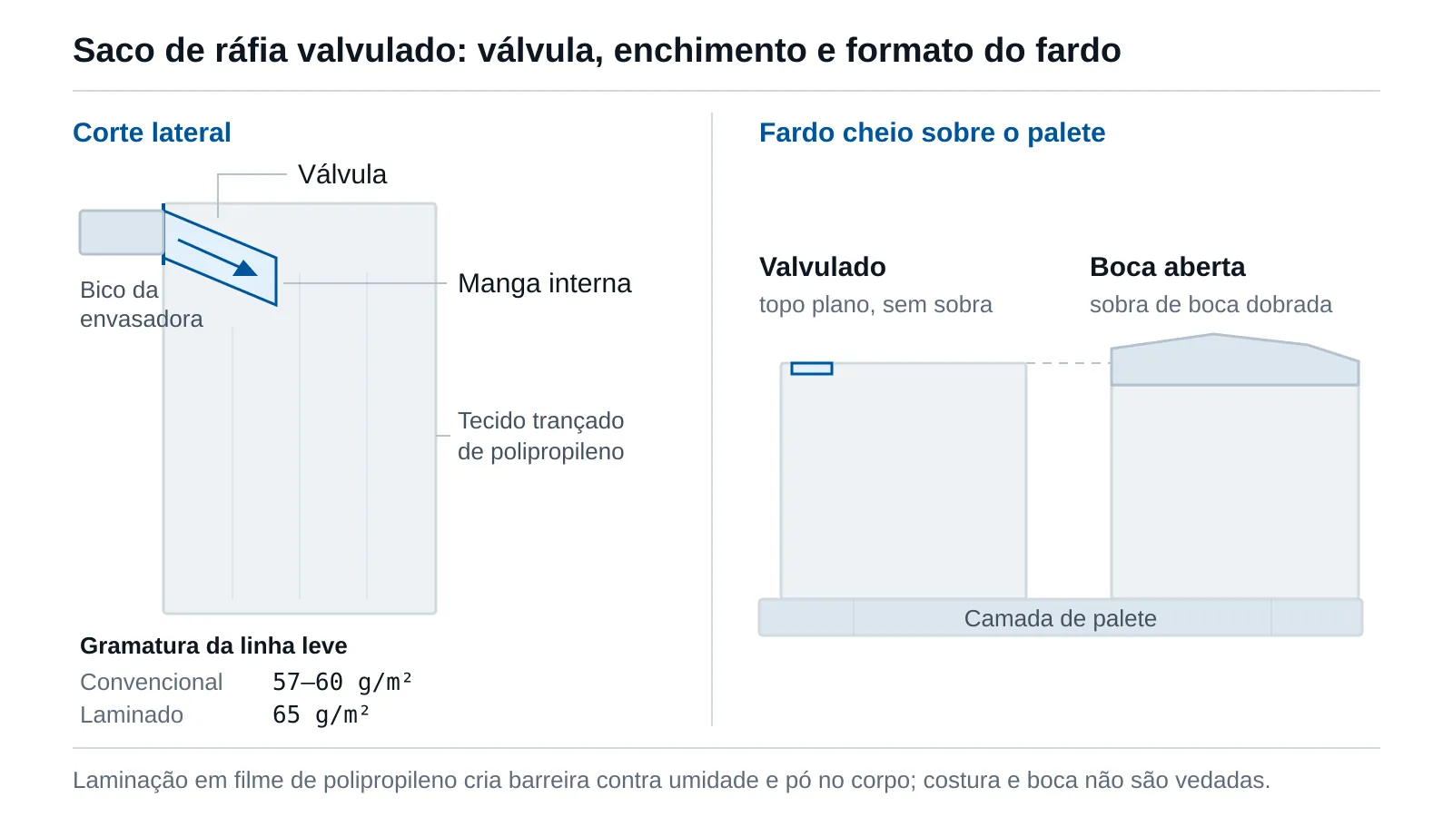 Corte lateral de um saco de ráfia valvulado mostrando a válvula no canto superior com a manga interna, o bico da envasadora acoplado e a comparação lado a lado do formato do fardo cheio valvulado (retangular) contra o de boca aberta costurada (com sobra de boca dobrada), sobre uma camada de palete.