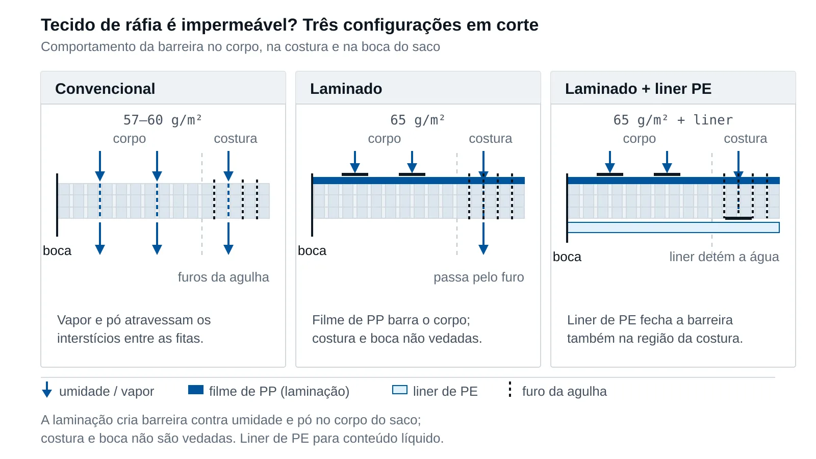 Corte transversal comparativo de três configurações de tecido de ráfia — convencional (setas de vapor e água passando entre as fitas da trama), laminado (filme de PP contínuo barrando a passagem no corpo) e laminado com liner de polietileno interno (barreira fechada inclusive na região de costura) — com destaque nos pontos de perfuração da agulha e na boca do saco.