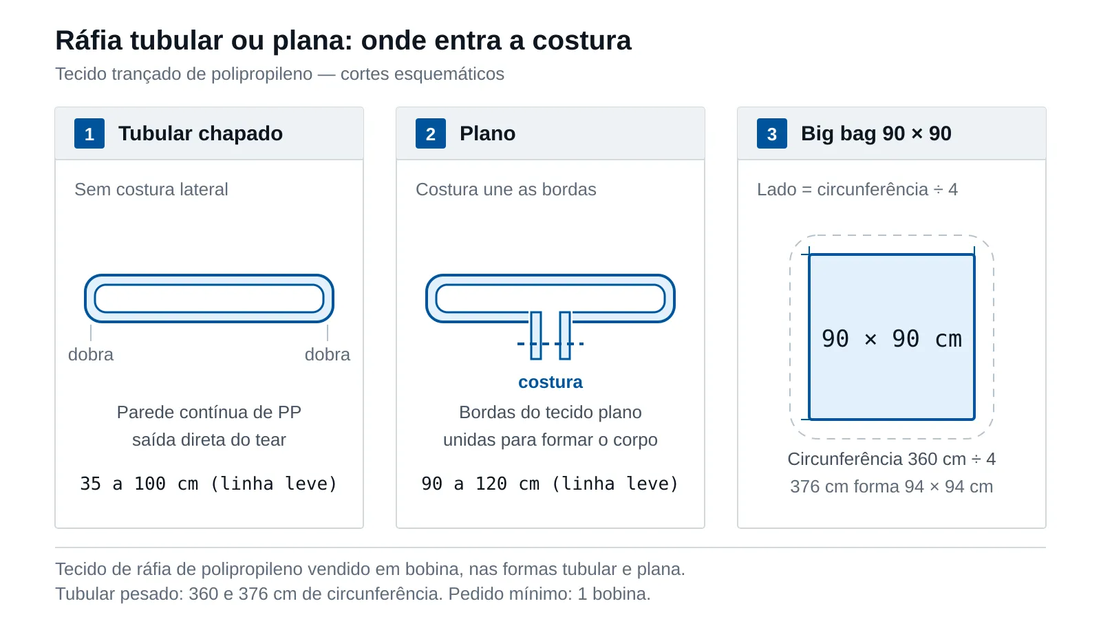 Comparativo em três painéis: (1) corte transversal de tecido tubular chapado mostrando ausência de costura lateral, (2) corte de tecido plano mostrando a costura de fechamento necessária para formar o corpo, (3) esquema de circunferência tubular de 360 cm dividida em quatro lados de 90 cm formando o big bag 90×90.