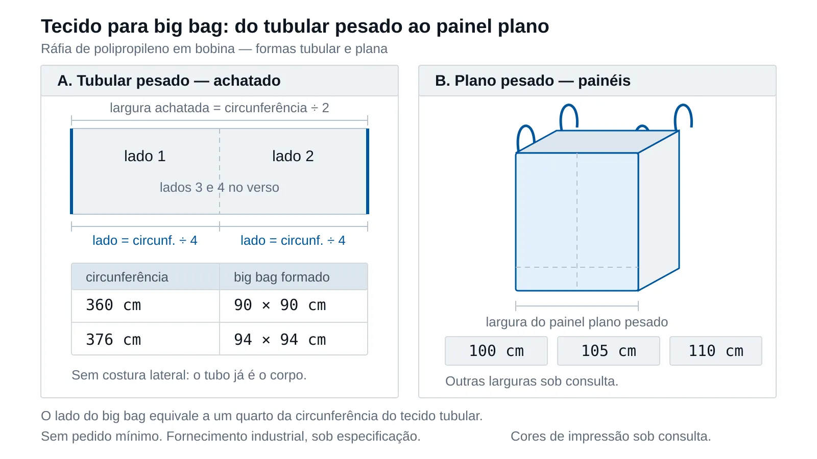 Esquema mostrando um tecido tubular de ráfia achatado com sua circunferência dividida em quatro lados iguais, indicando 360 cm formando bag de 90×90 cm e 376 cm formando 94×94 cm, ao lado de um big bag montado a partir de painéis de tecido plano pesado com largura de 100, 105 e 110 cm.