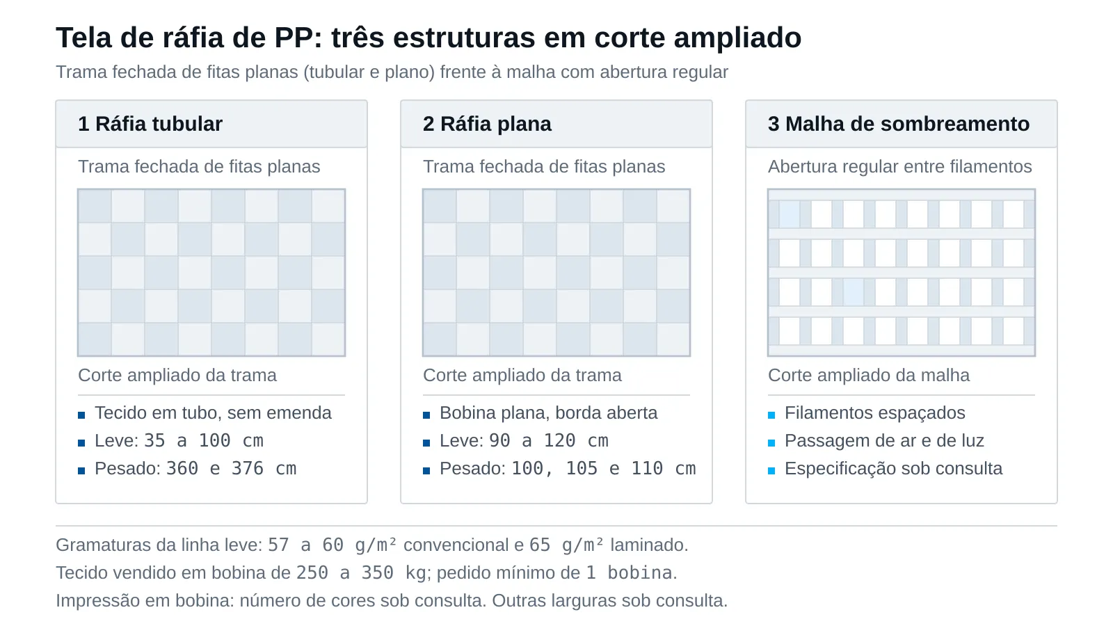 Comparativo lado a lado de três estruturas em corte ampliado: tecido de ráfia tubular, tecido de ráfia plano e malha de tela de sombreamento, mostrando trama fechada de fitas planas nos dois primeiros e abertura regular entre filamentos no terceiro